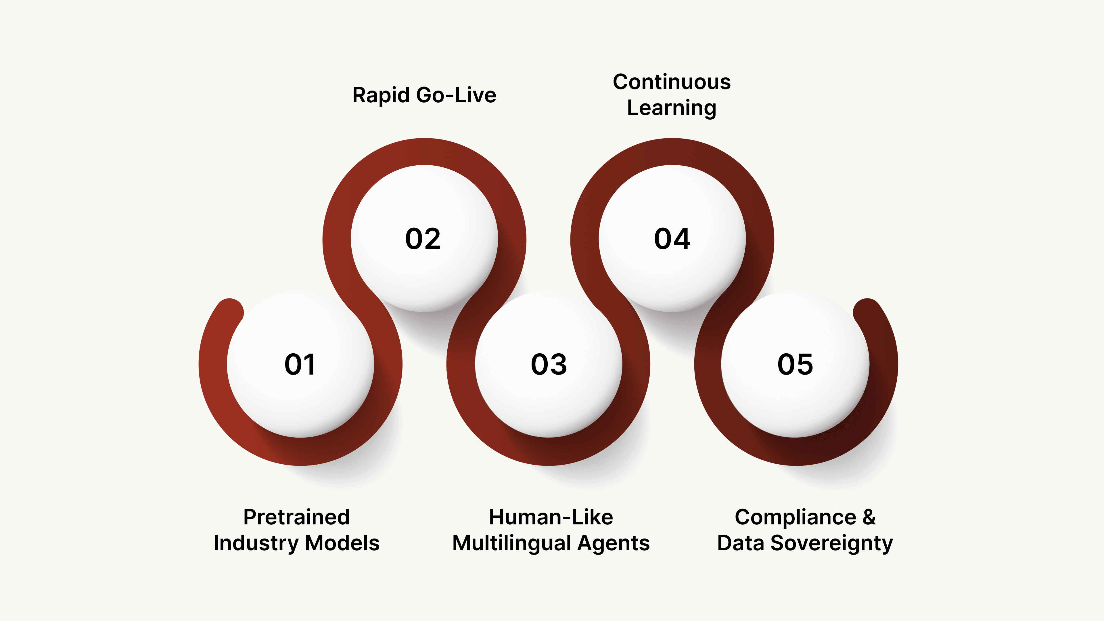 How CubeRoot Accelerates Agentic AI Voice Automation