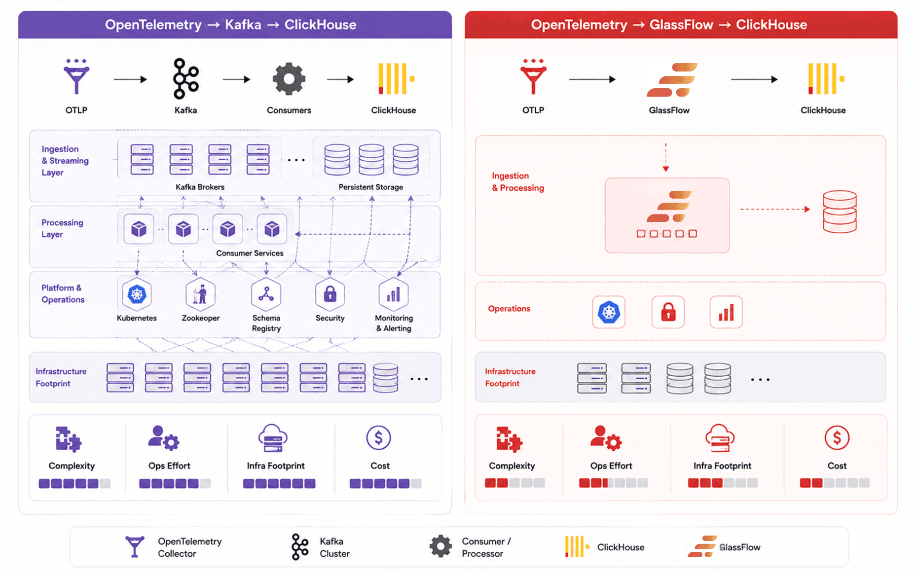telemetry pipeline costs, telemetry performace, OpenTelemetry, OTel, Kafka, GlassFlow, ClickHouse
