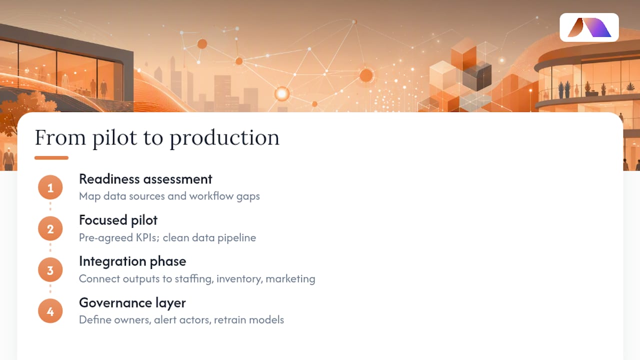 The gap between a working pilot and a production system — overview diagram