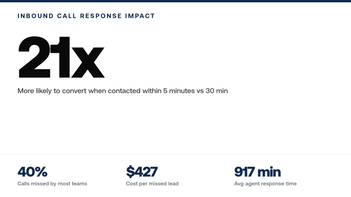 How to Automate Real Estate Inbound Calls 24/7 — Key statistics