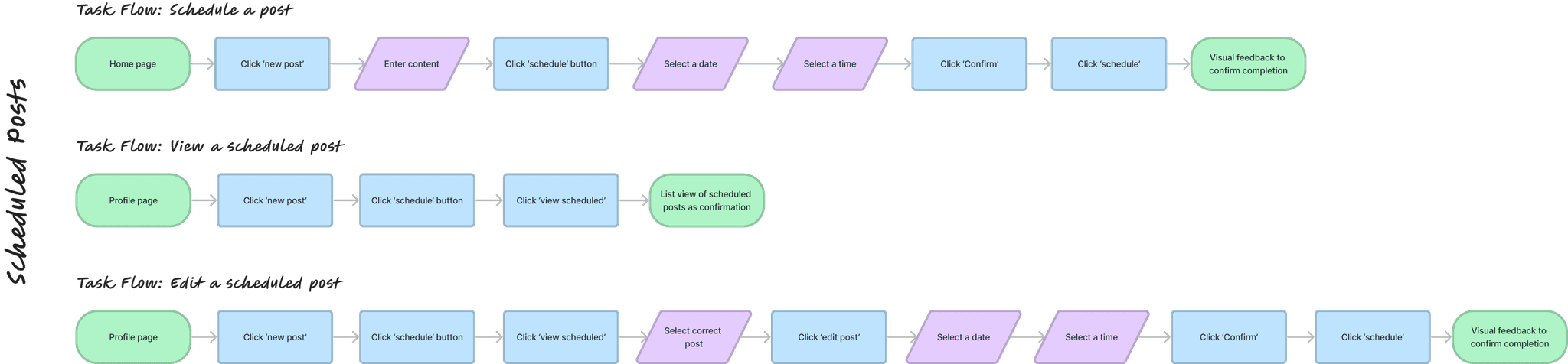 Task flow showing the steps taken for scheduling a post.