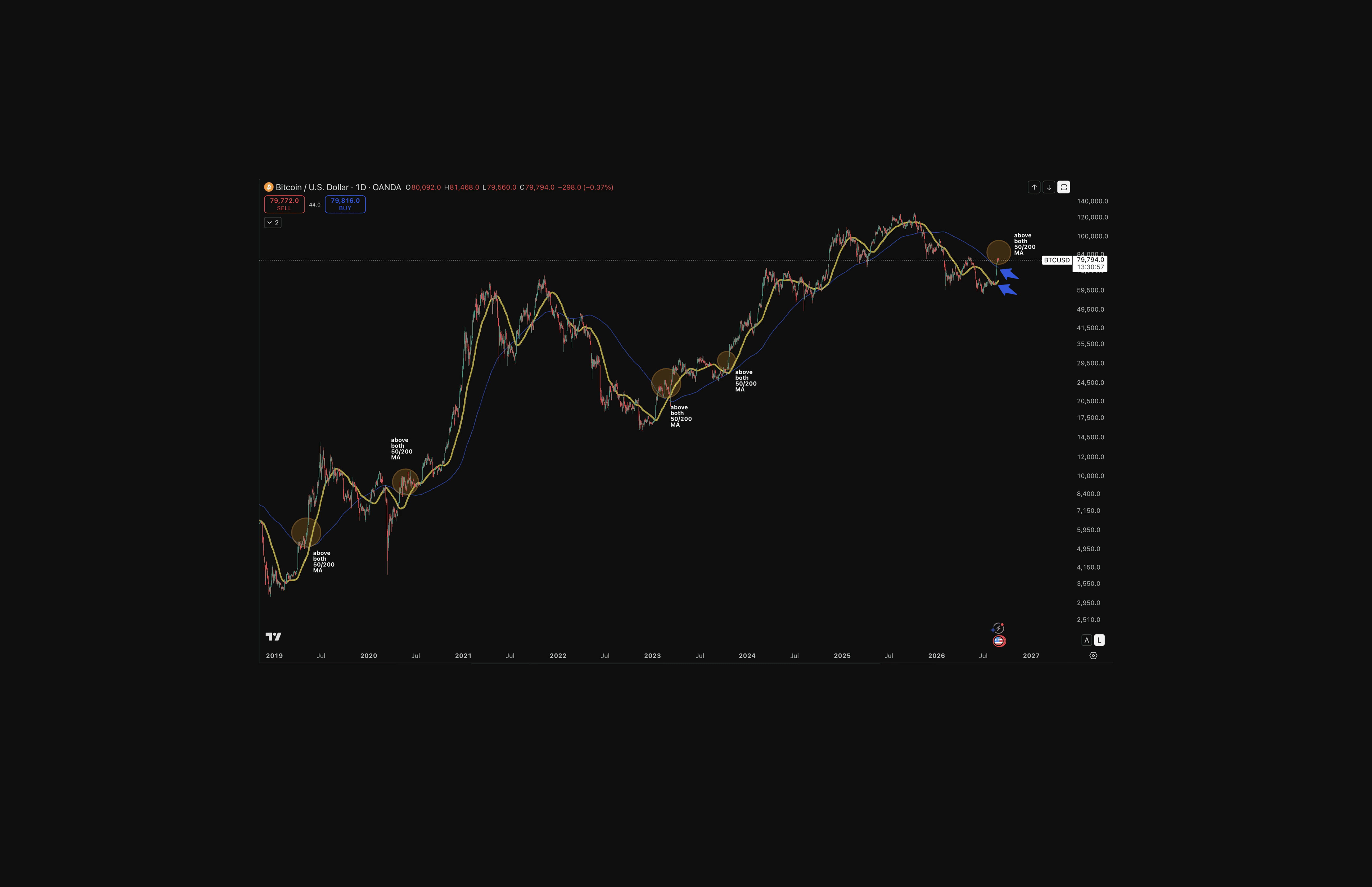 Daily moving averages: Bitcoin has reclaimed both its 50-day and 200-day moving averages. Holding above both would support the developing recovery.
