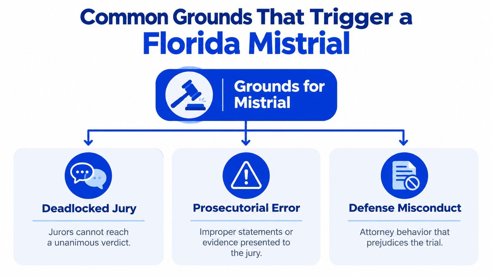 A flowchart infographic outlining common legal grounds that can cause a mistrial in Florida courts.