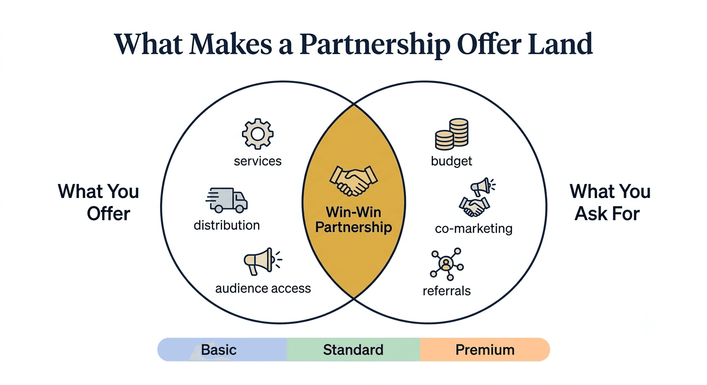 Diagram showing what makes a strong partnership offer, with overlapping value circles and three-tier partnership package options.