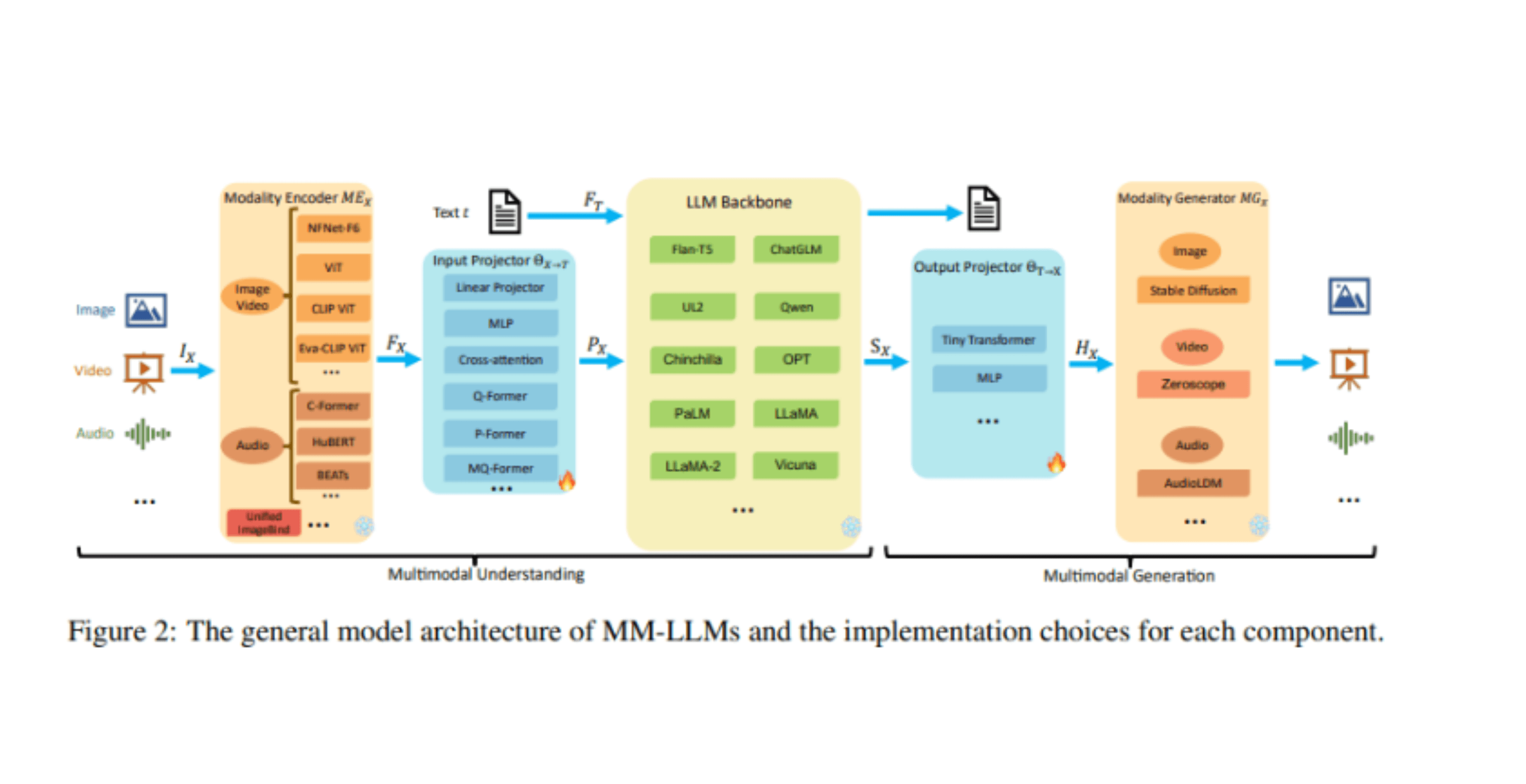 Overview of Multimodal LLM Architecture