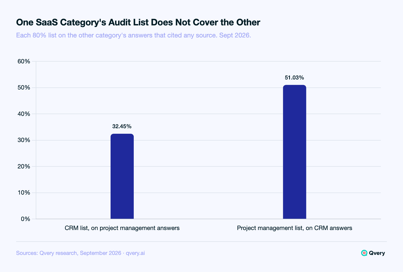 Bar chart of audit-list cross-coverage, September 2026: the CRM domain list covered 32.45% of project management answers that cited any source, and the project management list covered 51.03% of CRM answers that cited any source, both under the 0.60 bar for one shared list.