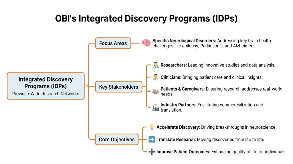 A diagram illustrating the Ontario Brain Institute's Integrated Discovery Programs, highlighting focus areas, stakeholders, and core objectives.