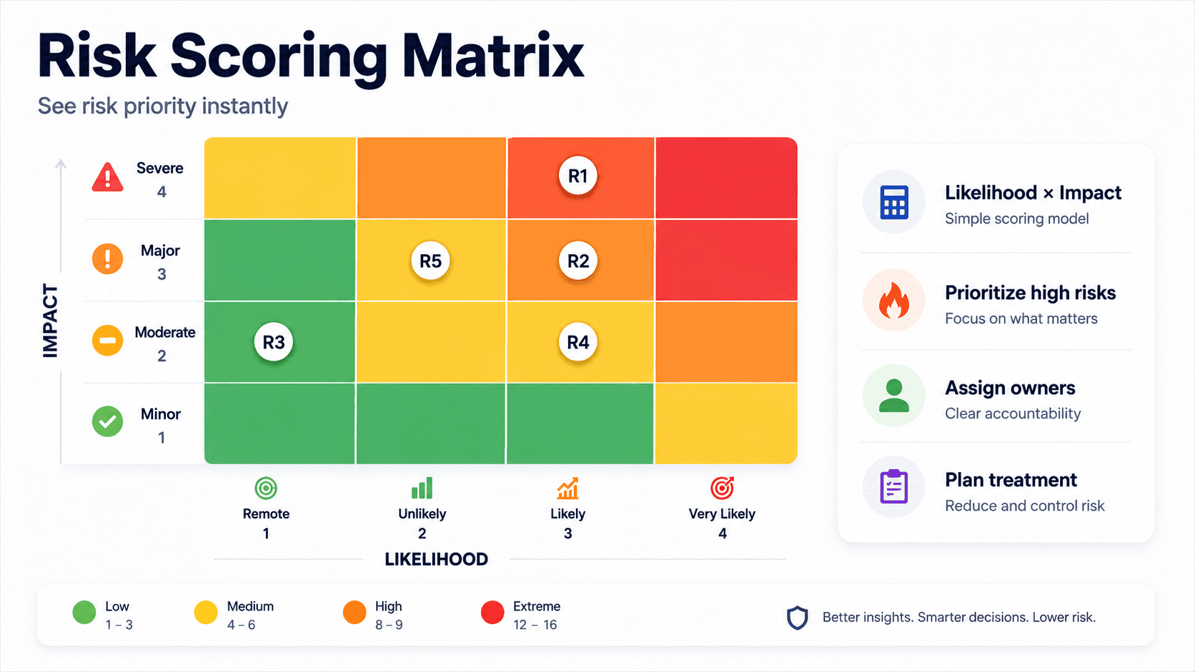 Risk Scoring Matrix Example