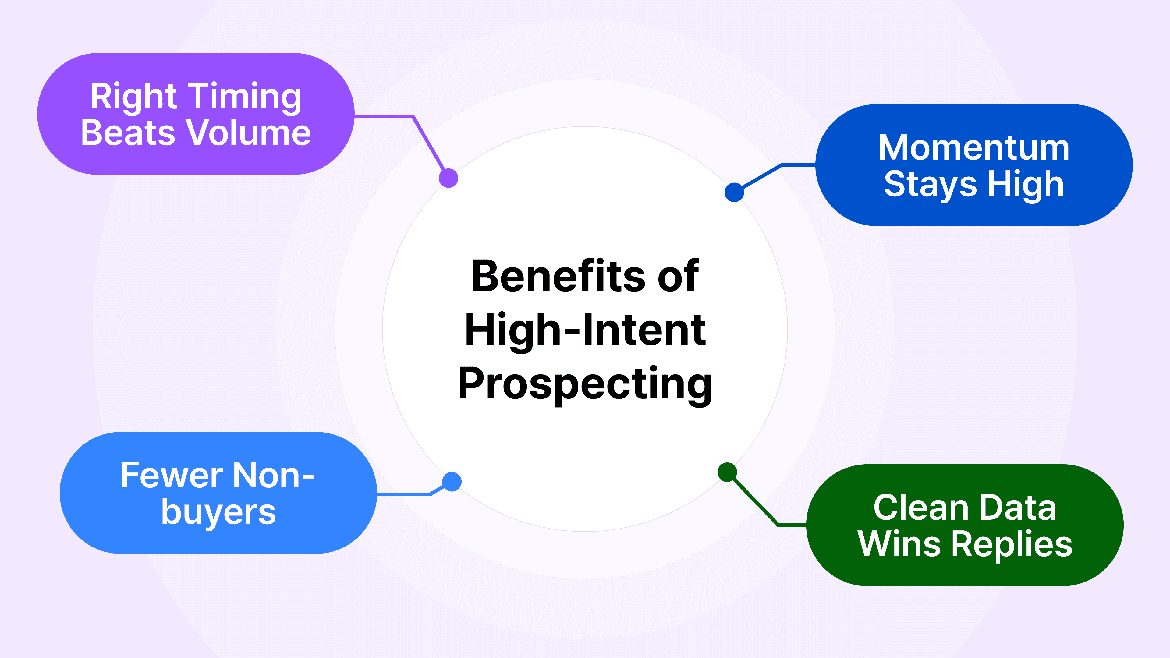 Benefits of high-intent prospecting