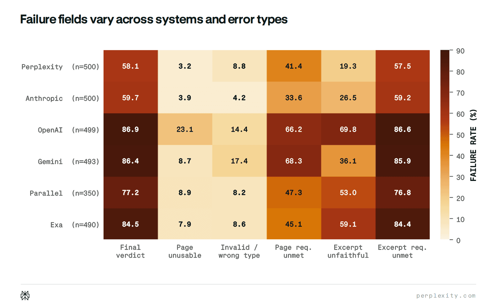 Failure fields graph preview