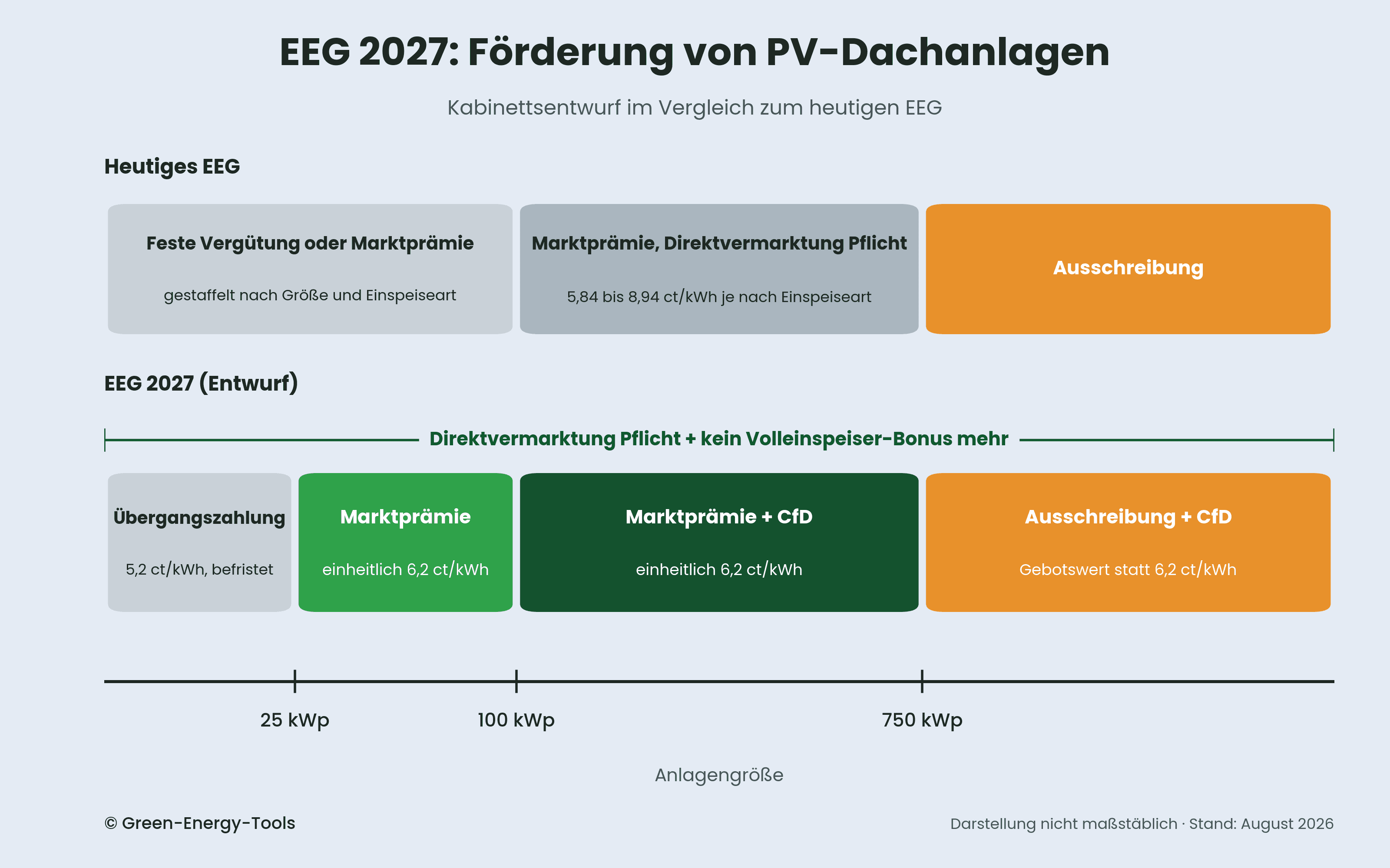 Vergleichsgrafik der Förderung für PV-Dachanlagen nach Anlagengröße: Im heutigen EEG feste Vergütung oder gestaffelte Marktprämie bis 100 kWp, darüber Marktprämie mit Direktvermarktungspflicht und ab 750 kWp Ausschreibung. Nach dem EEG-2027-Entwurf befristete Übergangszahlung unter 25 kWp, einheitliche Marktprämie von 6,2 ct/kWh, ab 100 kWp mit CfD und ab 750 kWp Ausschreibung mit CfD auf den Gebotswert, für alle gilt Direktvermarktungspflicht ohne Volleinspeiser-Bonus. Die Größenschwellen bleiben gegenüber heute unverändert.