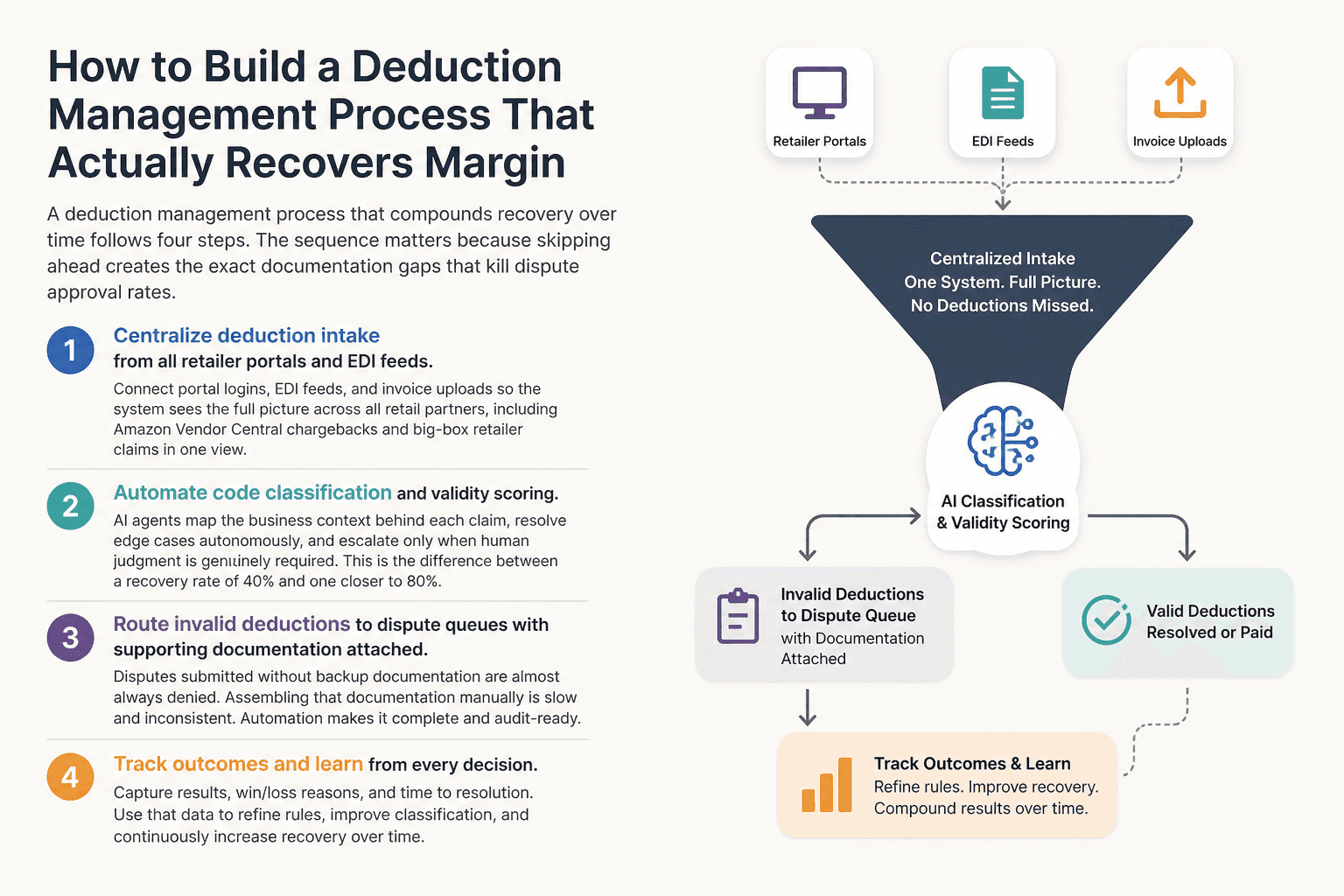 Illustration for How to Build a Deduction Management Process That Actually Recovers Margin