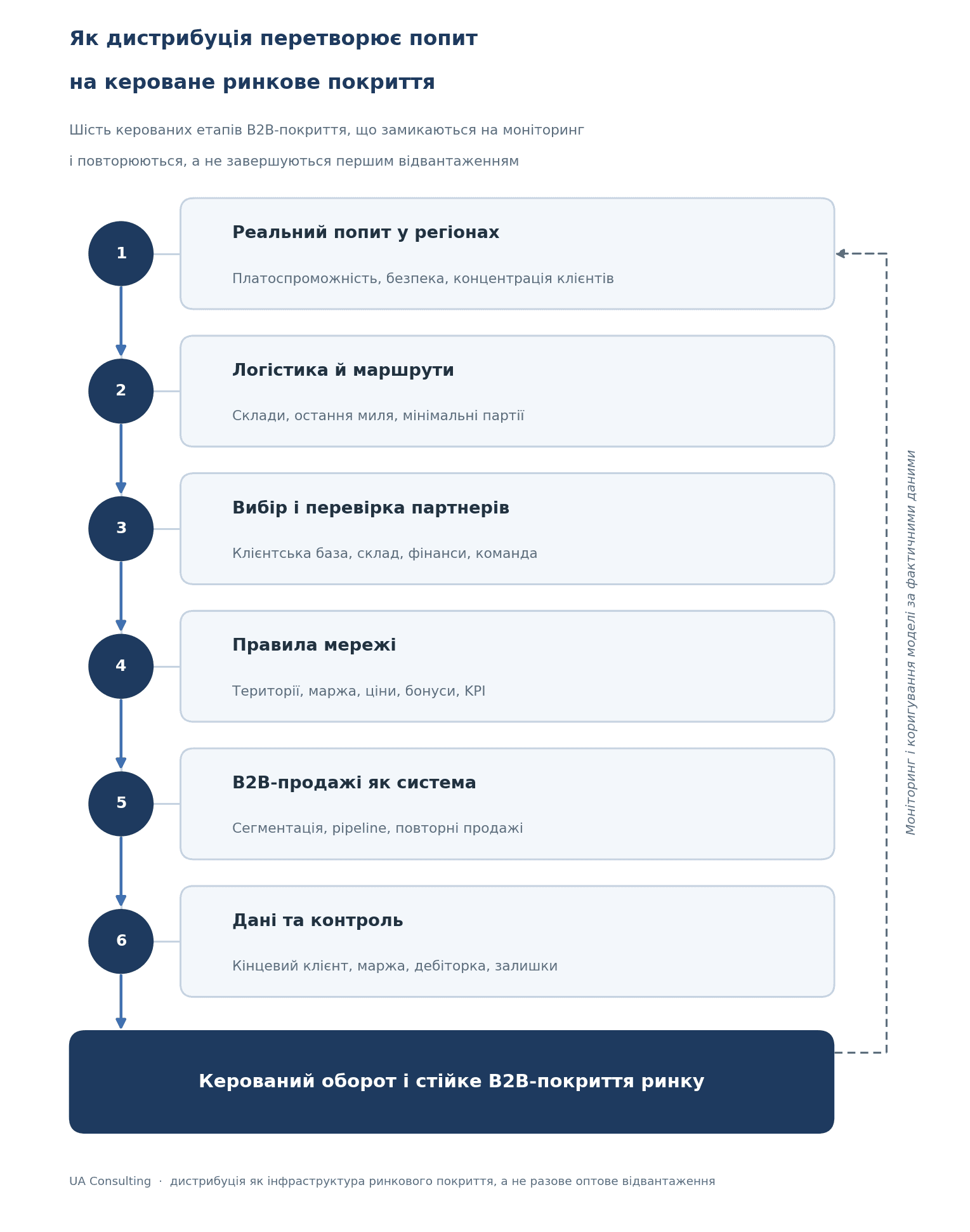 Дистрибуція та B2B-продажі: побудова мережі й покриття - Дистрибуція та B2B-продажі