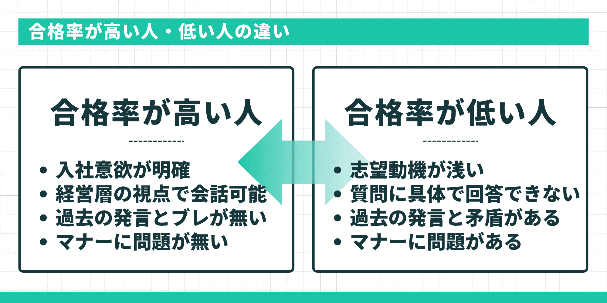 合格率が高い人と低い人の特徴を比較した図解。高い人は入社意欲の明確さ・経営層視点での会話・過去の発言との一貫性・マナー、低い人は志望動機の浅さ・具体回答の不足・矛盾・マナー問題を列挙している。