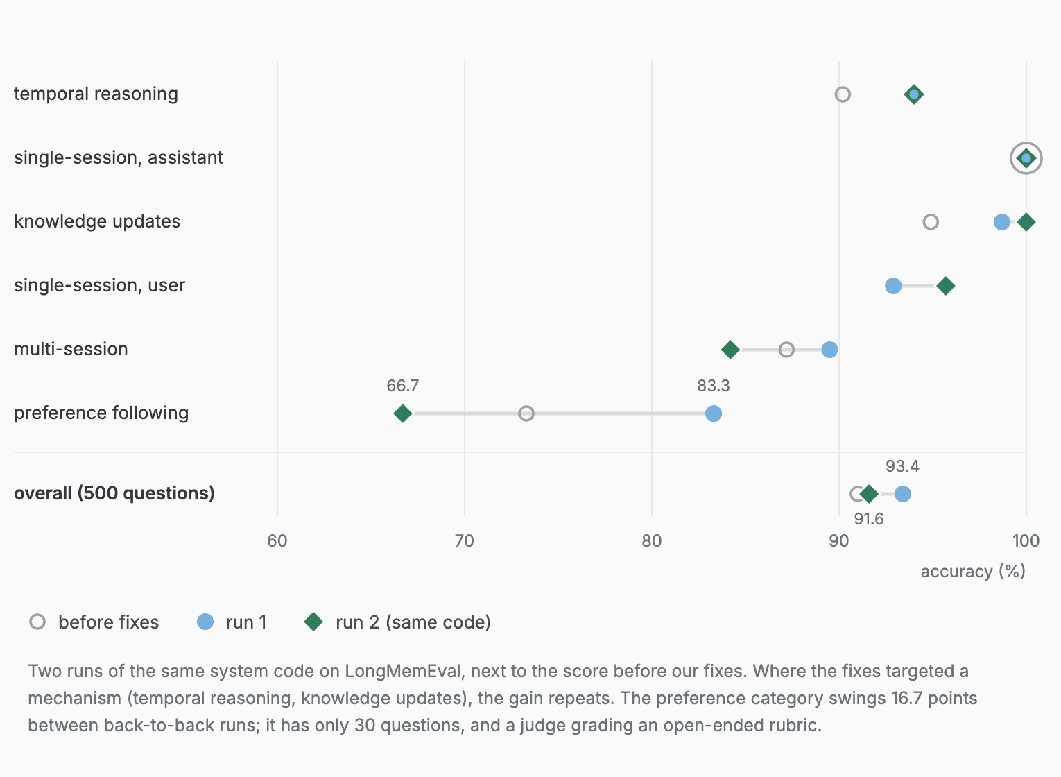 Liminary LongMemEval evaluations across runs