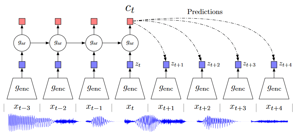 Overview of Contrastive Predictive Coding.