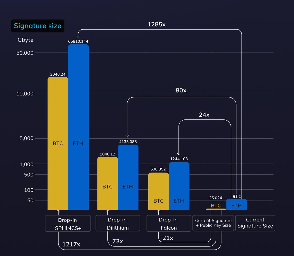 The smallest post-quantum digital signatures are at least 21x and 24x larger than the signatures used in Bitcoin and Ethereum.