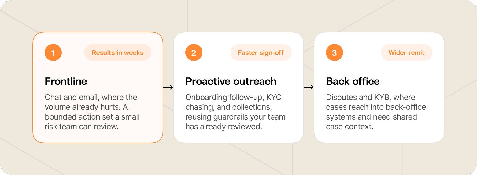 Flow chart that shows the growth loops that operate between frontline and back office agents.
