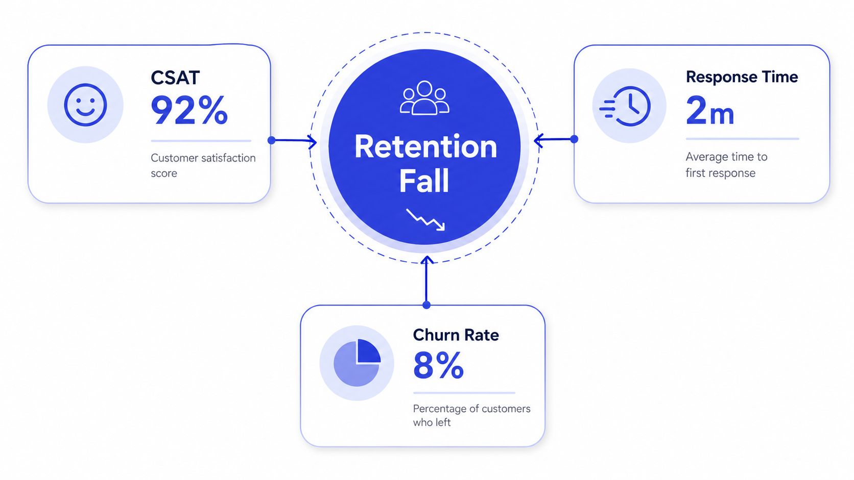 A diagram illustrating customer retention fall factors including CSAT score, response time, and churn rate statistics.