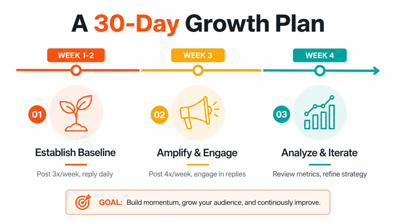 A 30-day growth plan infographic outlining steps to build momentum and grow an online audience.