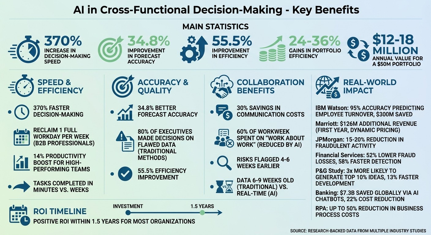 AI Impact on Cross-Functional Decision-Making: Key Statistics and Benefits