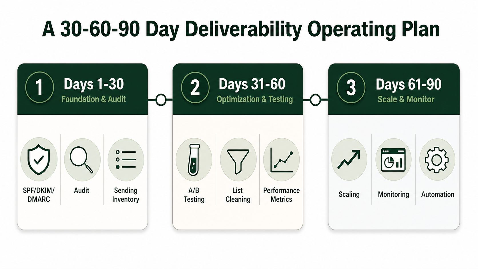 A 30-60-90 day operating plan infographic illustrating steps for improving email deliverability and sender reputation.