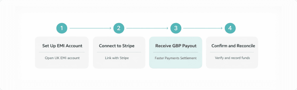 Four-step infographic for routing Stripe GBP settlement into a UK EMI multi-currency account