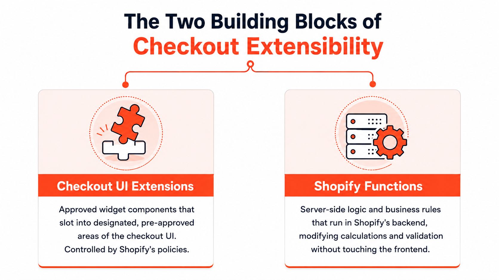 An infographic titled The Two Building Blocks of Checkout Extensibility, detailing UI extensions and Shopify functions.