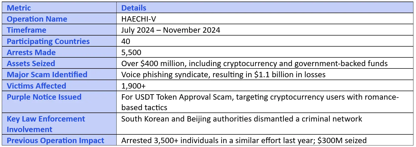 Interpol's Global Cybercrime Operation HAECHI-V