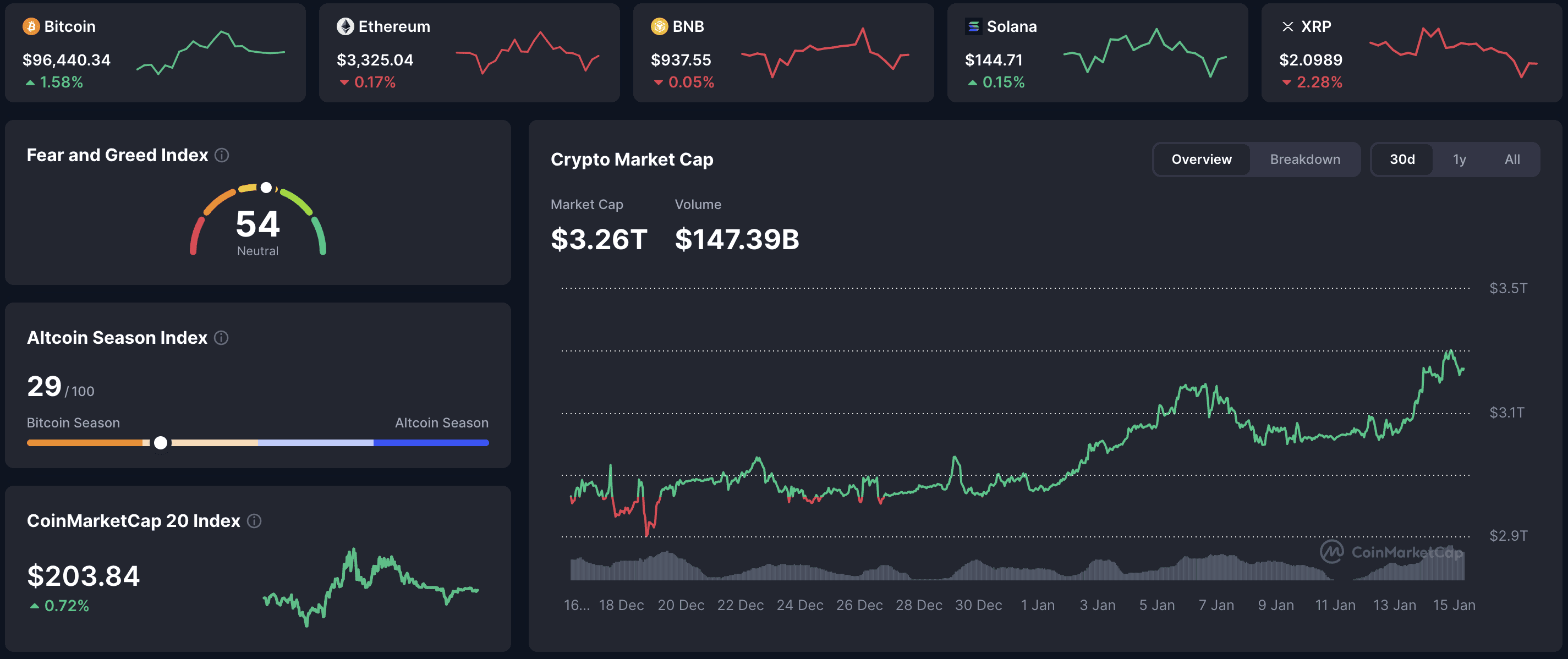 Cryptocurrency market overview January 15, 2026: Bitcoin $96,440 (+1.58%), Ethereum $3,325 (-0.17%), BNB, Solana, XRP performance, total market cap $3.26T, volume $147.39B, Fear & Greed Index 54, Altcoin Season Index 29, CoinMarketCap 20 Index $203.84 with historical trend chart