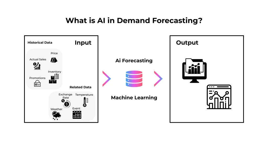 AI in Demand Forecasting