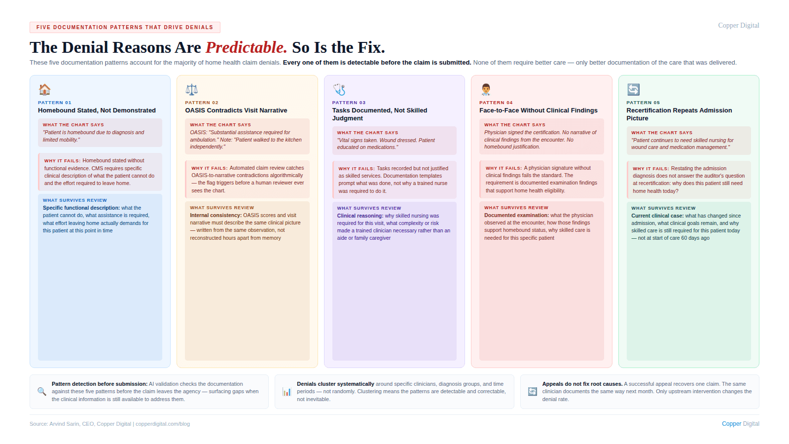 Infographic titled "The Denial Reasons Are Predictable. So Is the Fix." showing five documentation patterns in a column layout, each with what the chart says, why it fails review, and what survives review. Pattern 01, Homebound Stated Not Demonstrated: the chart says "patient is homebound due to diagnosis and limited mobility"; this fails because homebound stated without functional evidence does not meet CMS requirements for specific clinical description; what survives is a specific functional description of what the patient cannot do and what effort leaving home demands. Pattern 02, OASIS Contradicts Visit Narrative: the chart records substantial assistance required in OASIS but notes the patient walking to the kitchen independently; this fails because automated claim review catches OASIS-to-narrative contradictions algorithmically before a human reviewer sees the chart; what survives is internal consistency written from the same observation. Pattern 03, Tasks Documented Not Skilled Judgment: the chart lists vital signs taken, wound dressed, patient educated; this fails because documentation templates prompt what was done not why a trained nurse was required; what survives is clinical reasoning explaining the complexity that made skilled nursing necessary. Pattern 04, Face-to-Face Without Clinical Findings: the physician signed the certification with no clinical findings narrative; this fails because a signature without examination findings fails the standard; what survives is documented examination observations that connect to homebound status and skilled care necessity. Pattern 05, Recertification Repeats Admission Picture: the chart says patient continues to need skilled nursing without new clinical justification; this fails because restating the admission diagnosis does not answer why the patient still needs home health today; what survives is a current clinical case with what has changed since admission and what goals remain. Three callout boxes at the bottom cover AI pattern detection before submission, systematic clustering of denials, and the inability of appeals to fix root causes.