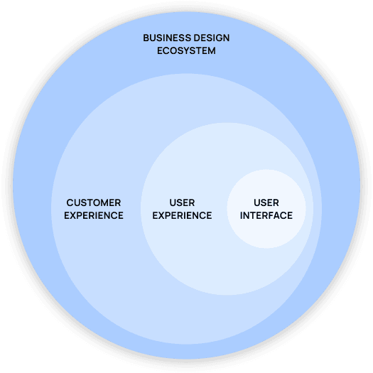 Evolution of my design practice