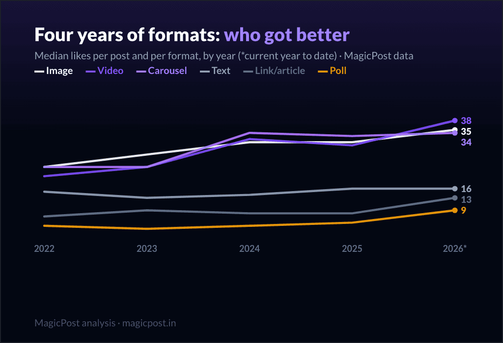 Median likes per format per year, 2022 to 2026: video is the only format still climbing