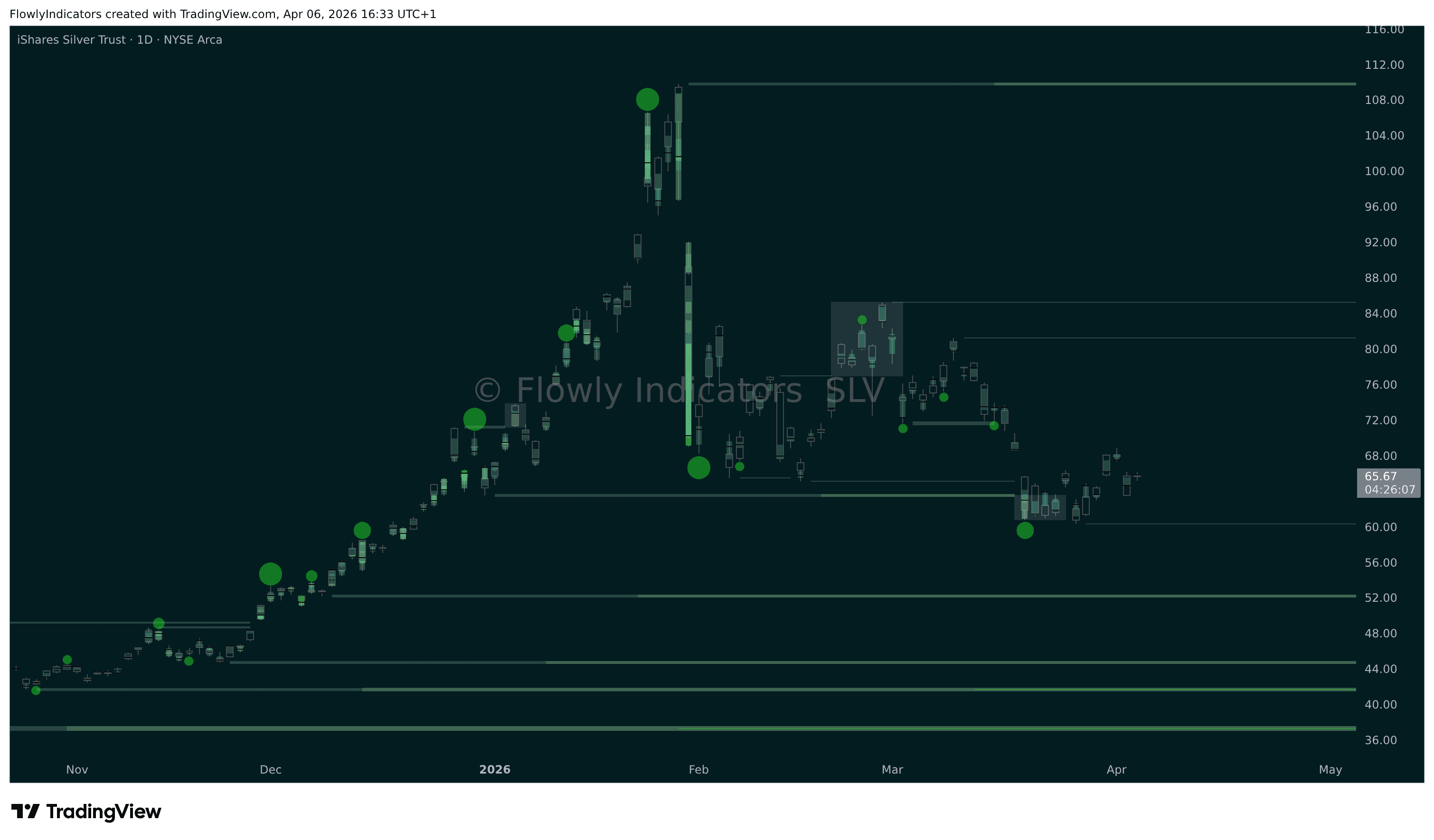 Trading chart of Silver ETF (SLV) showing recent liquidity levels, liquidations and unusual volume patterns.