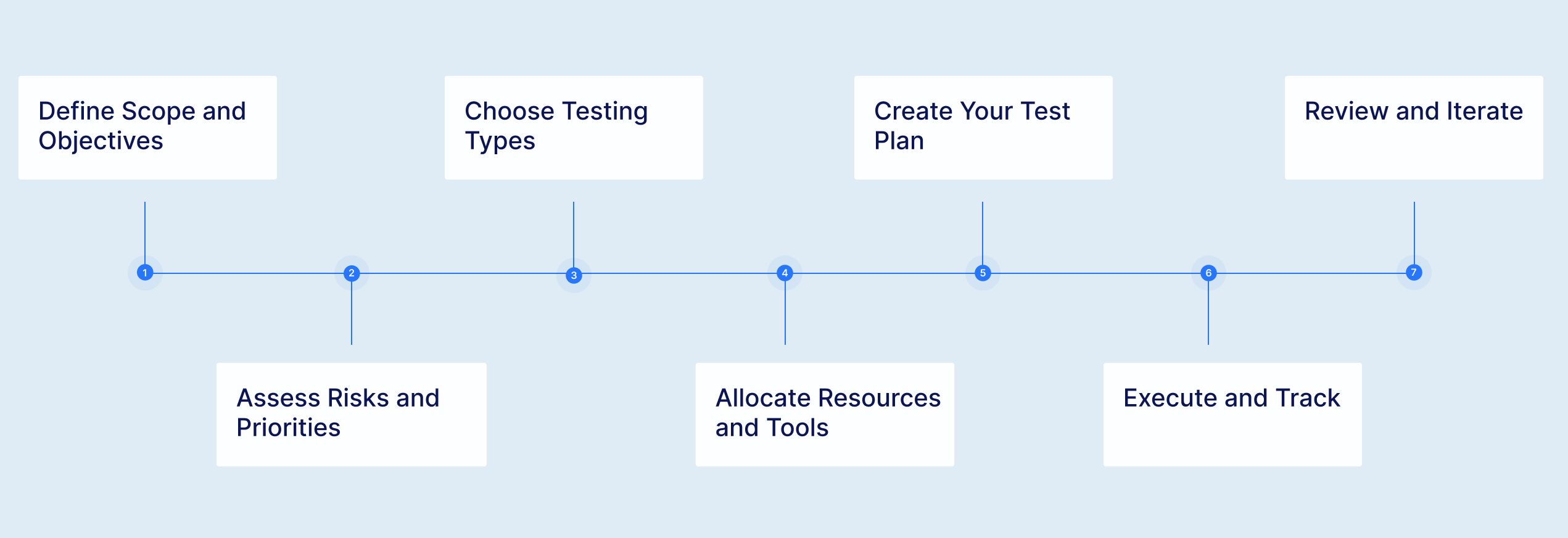 Build a test strategy