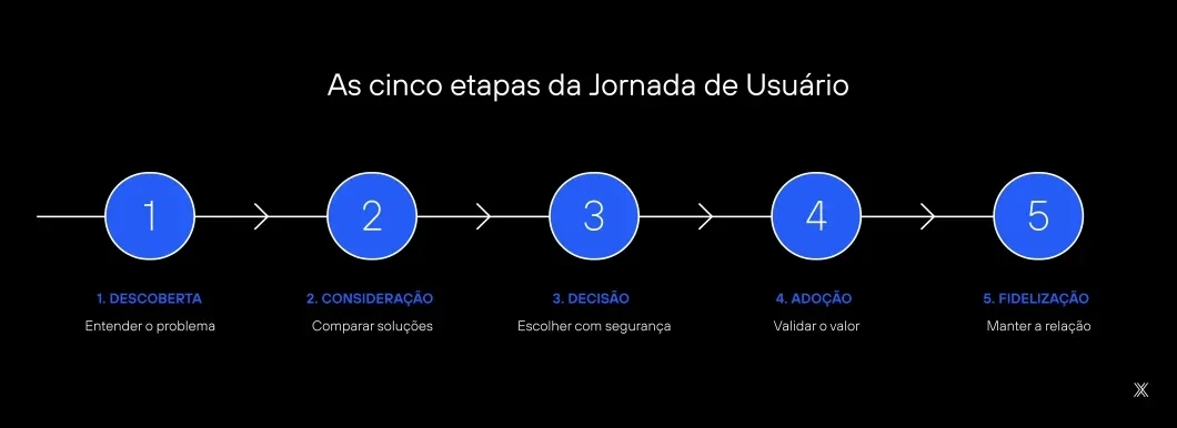 Imagem as cinco etapas da jornada de usuário