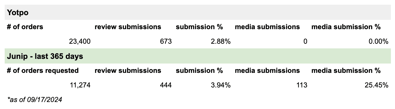 comparing Swoveralls' review performance with Yotpo vs. Junip