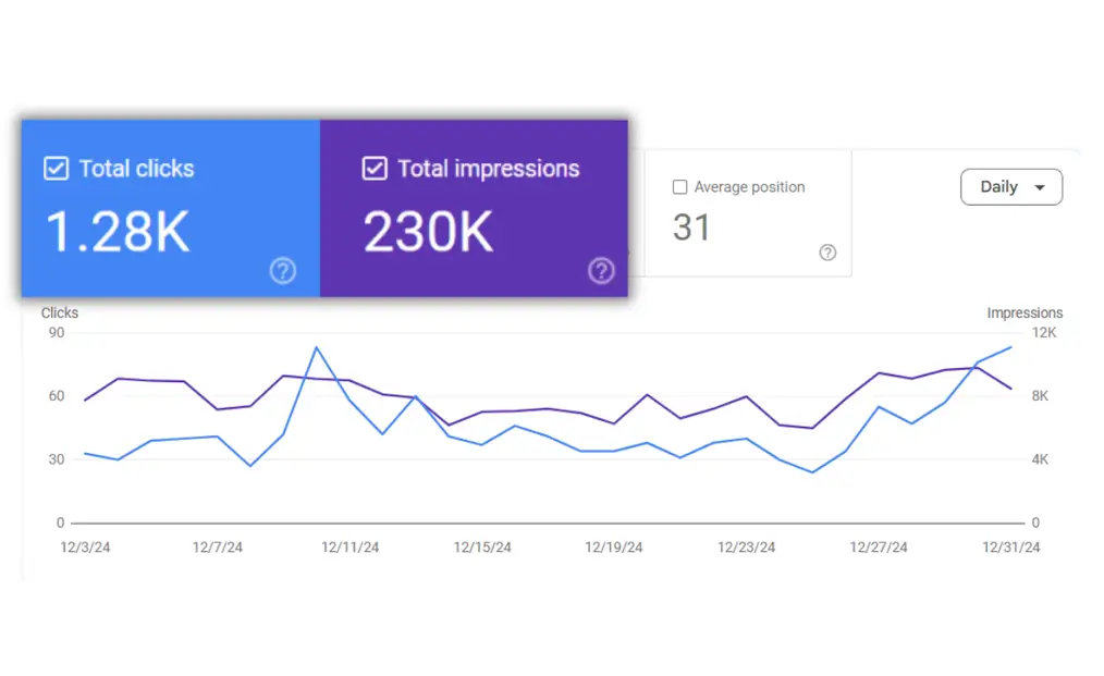 Google Search Console report showing 1.28K total clicks and 230K impressions on a line chart.