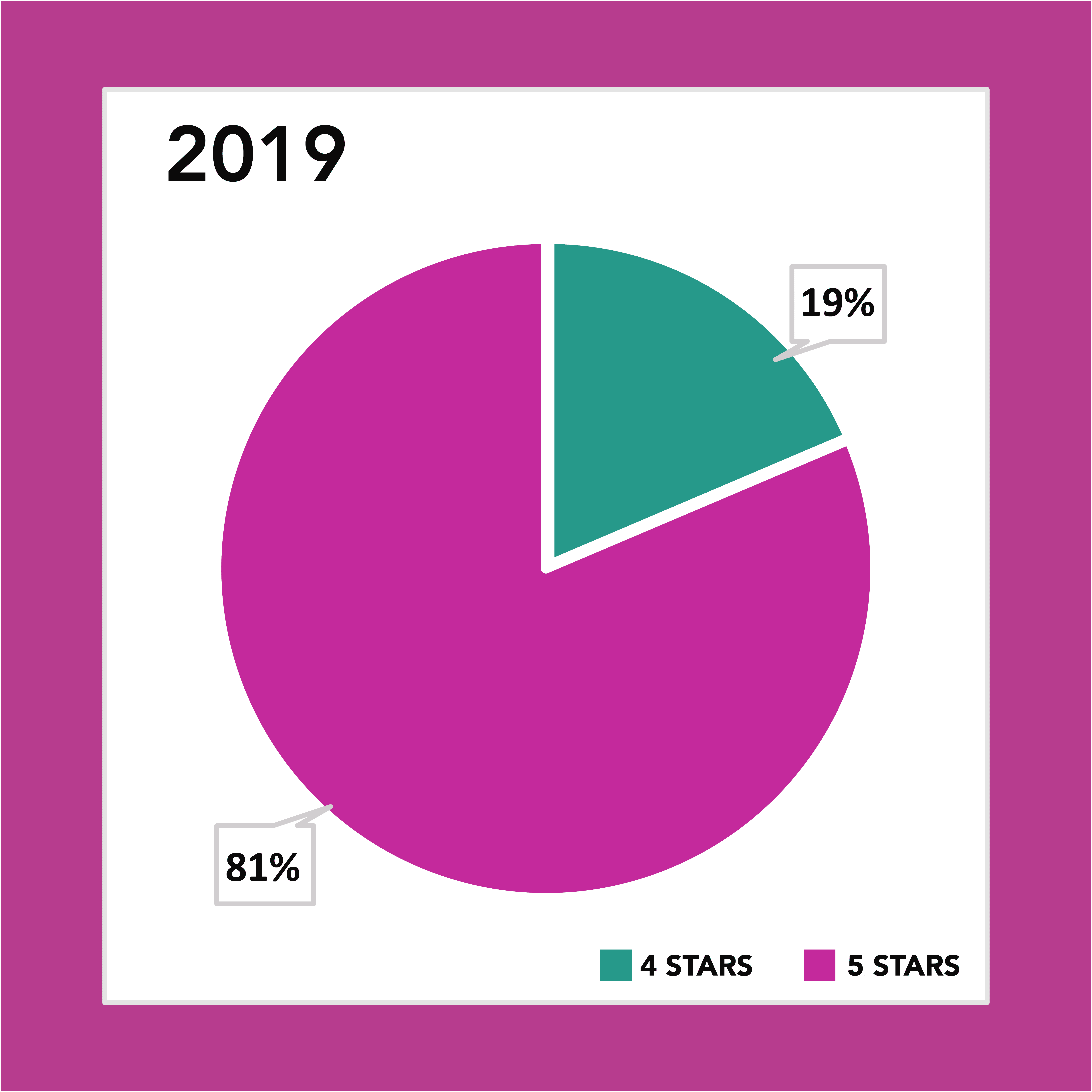 2019 ratings