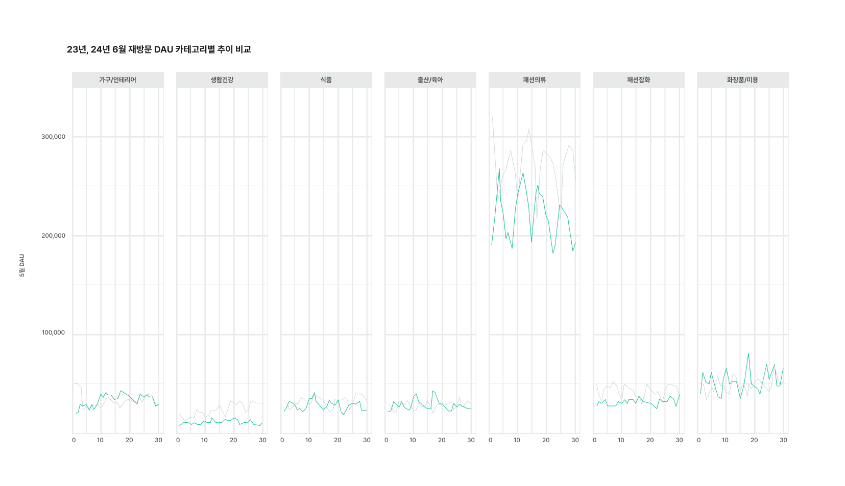 트렌드리포트DAU카테고리