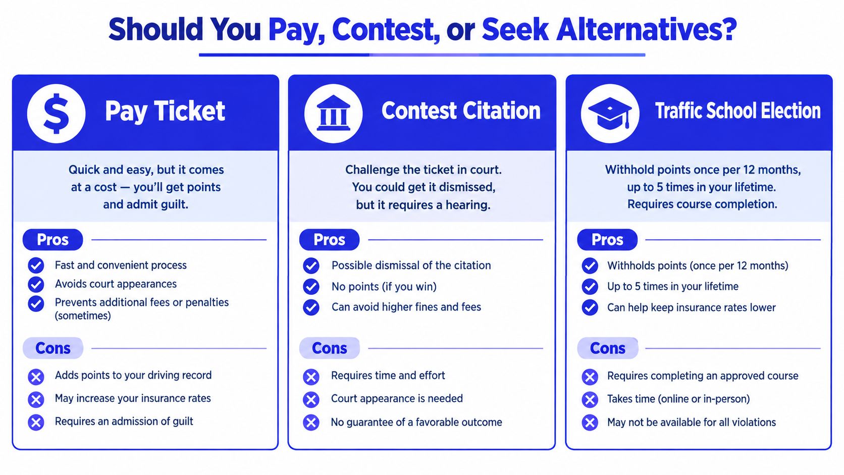 A comparison chart outlining the pros and cons of paying a traffic ticket, contesting it, or attending traffic school.