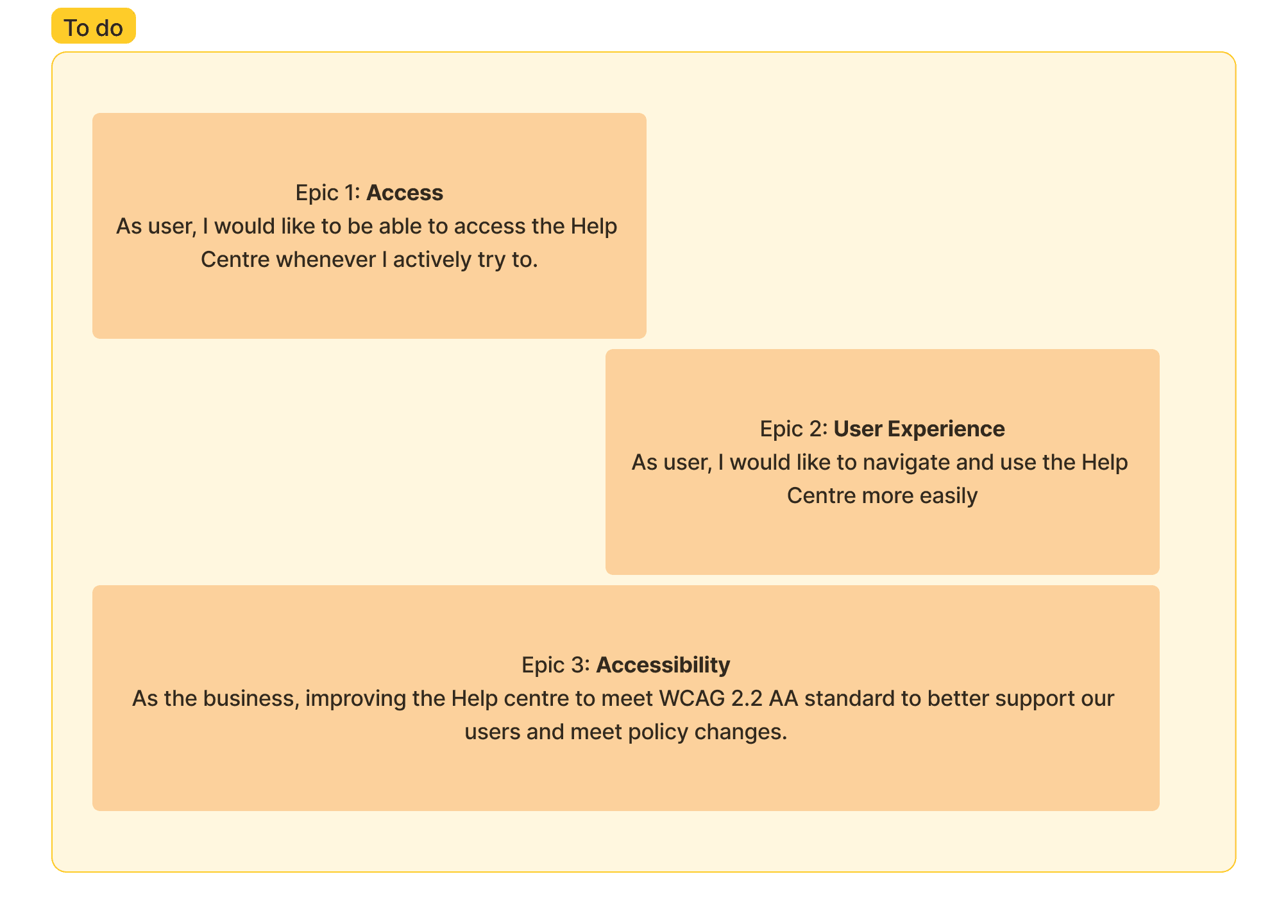 Diagram of Help Centre improvement epics, highlighting access issues, user experience enhancements, and accessibility improvements, with accompanying user stories.