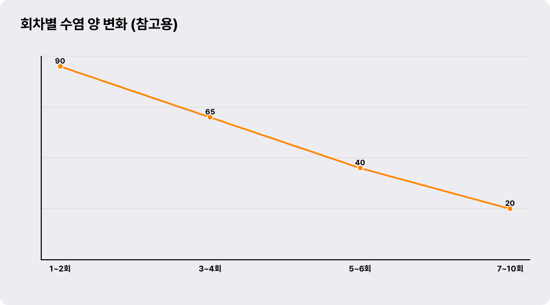 회차별 수염 양 변화 (참고용)