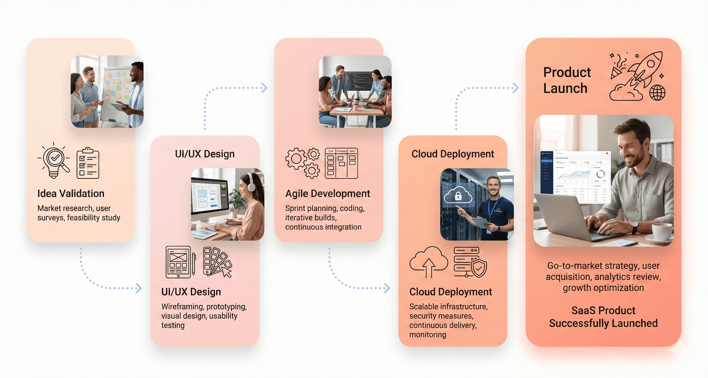 SaaS product design and development lifecycle showing UI UX design agile development cloud deployment and product launch process