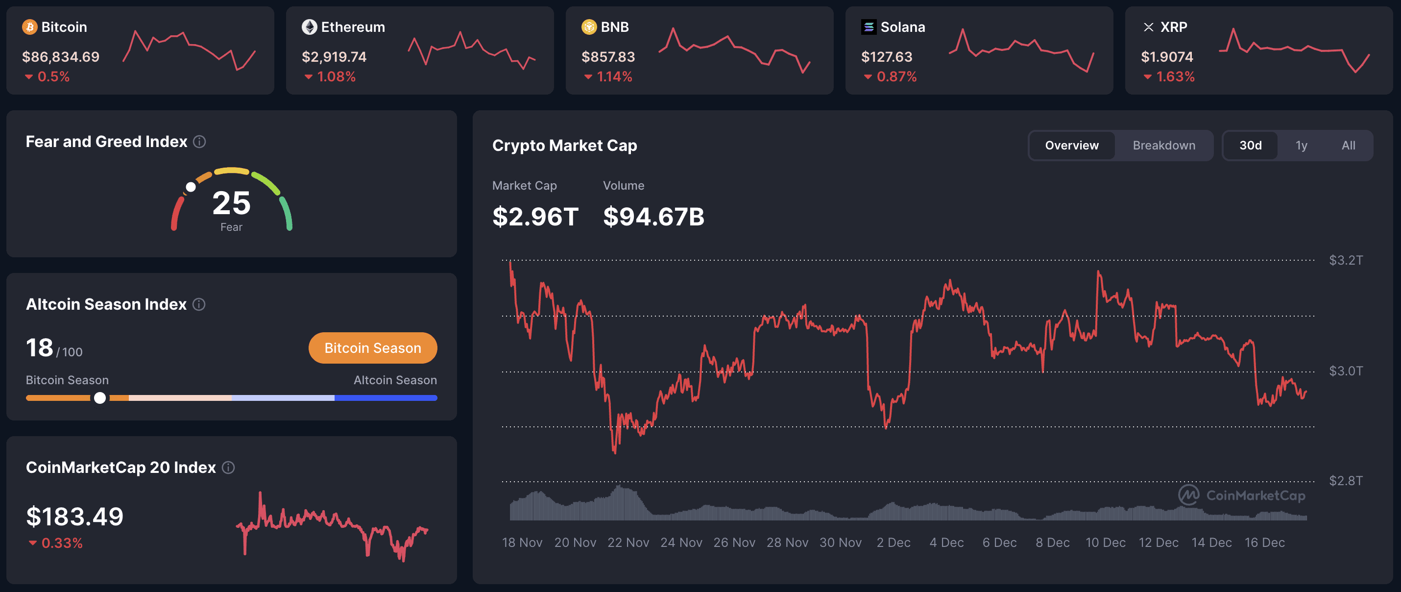 Daily Market snapshot: BTC $86,835 (-0.5%), ETH $2,920 (+1.08%), market cap $2.96T, Fear & Greed 25, 30-day downtrend chart for crypto overview.