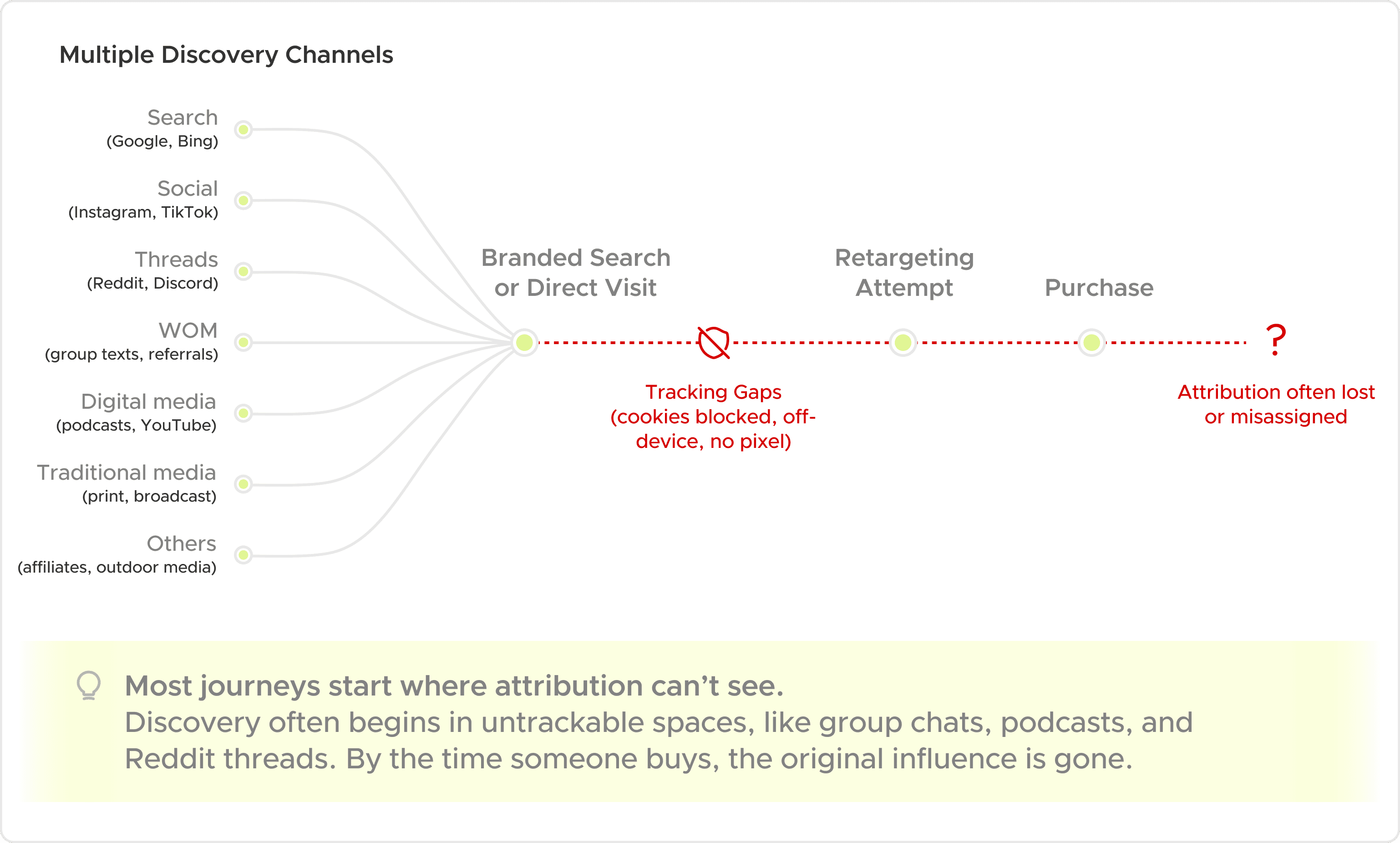 Diagram: Where Attribution breaks down