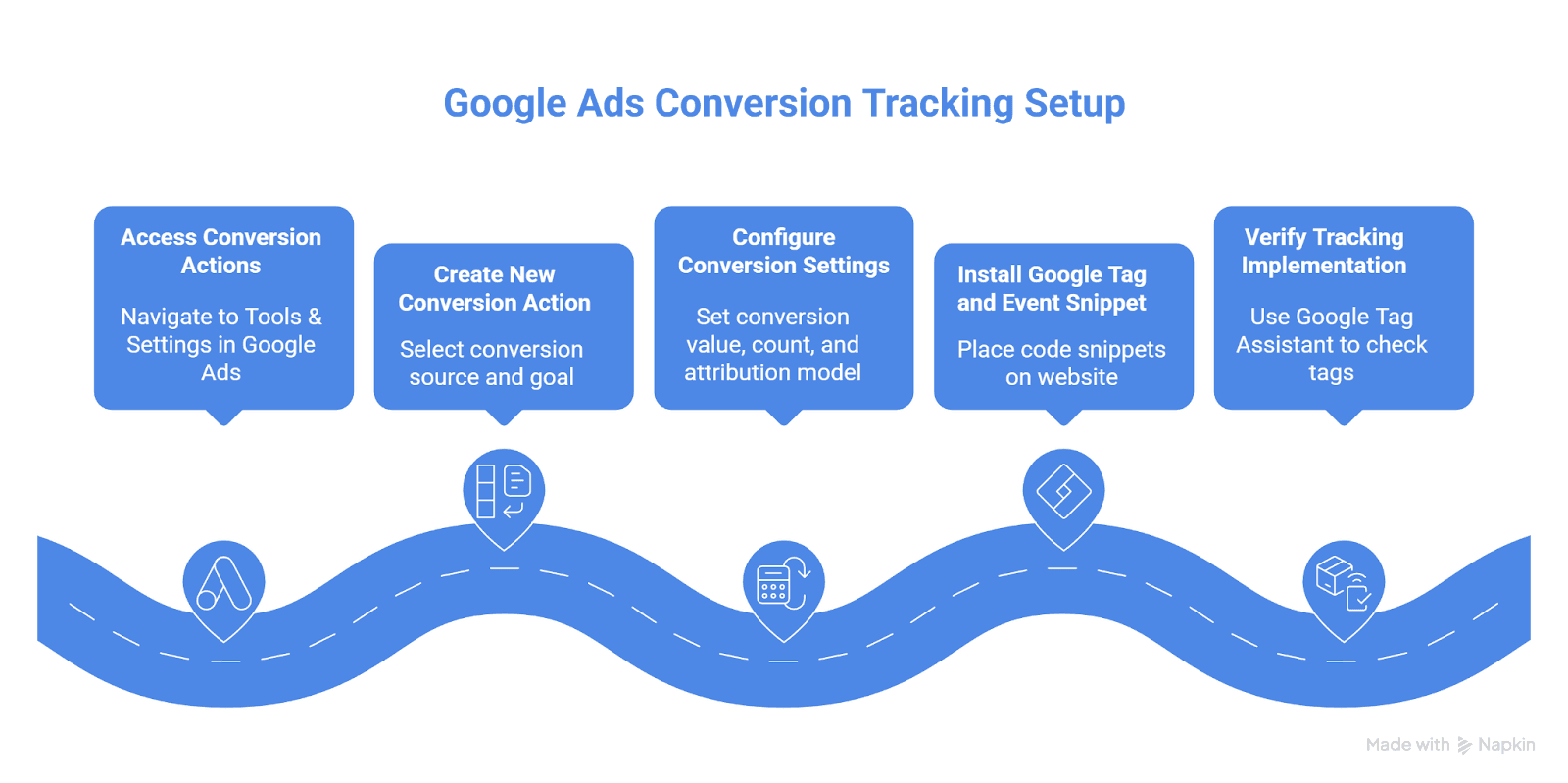 google ads conversion tracking setup