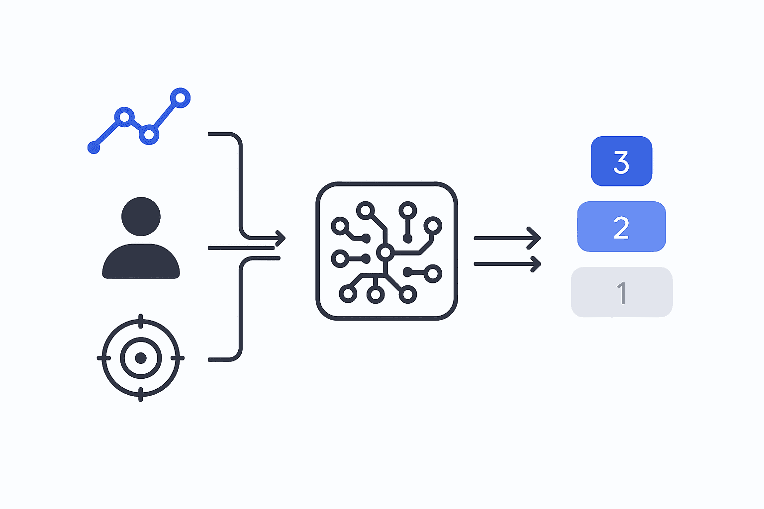 Flow diagram of AI model transforming behavioral and demographic data into predictive lead scores