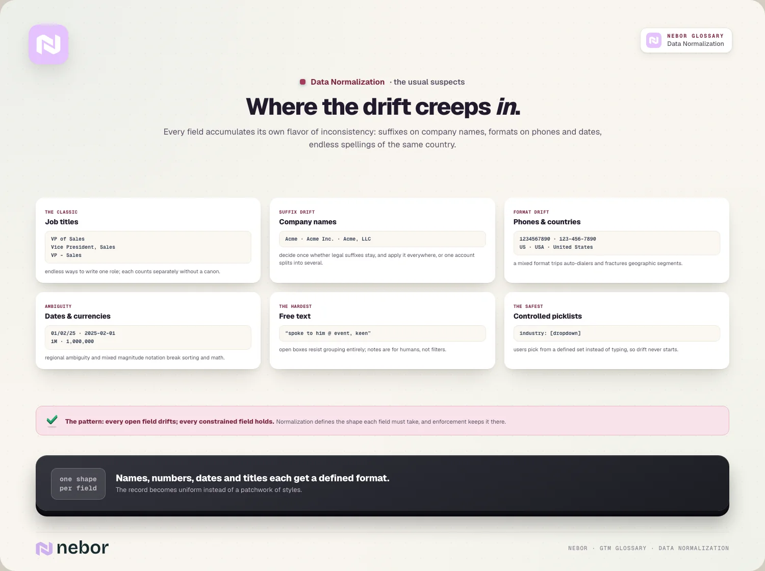 Where the drift creeps in: Every field accumulates its own flavor of inconsistency: suffixes on company names, formats on phones and dates, endless spellings of…